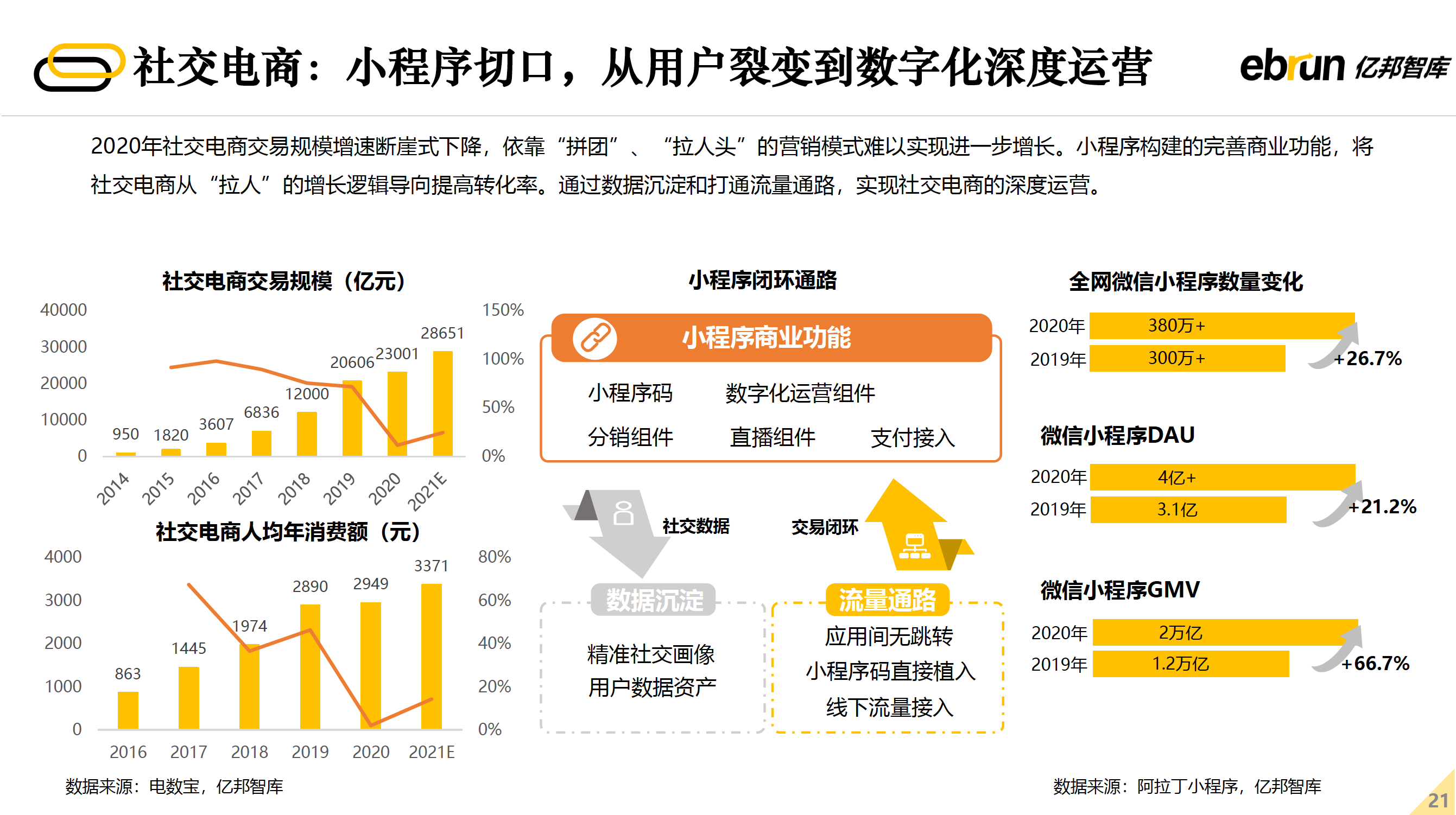 社交电商 小程序切口 从用户裂变到数字化深度运营